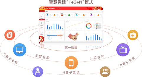 智慧黨建系統(tǒng)優(yōu)勢(shì)之統(tǒng)一后臺(tái)，三屏互動(dòng)（“1+3+N”模式）