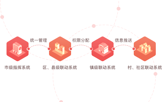 智慧黨建系統(tǒng)優(yōu)勢(shì)之四級(jí)構(gòu)架（市、縣/區(qū)、鄉(xiāng)鎮(zhèn)、村/社區(qū)）